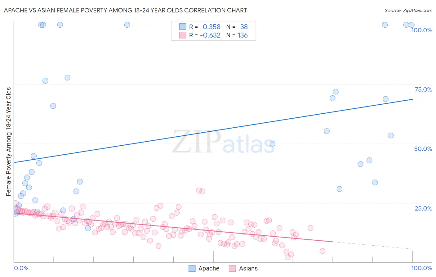 Apache vs Asian Female Poverty Among 18-24 Year Olds