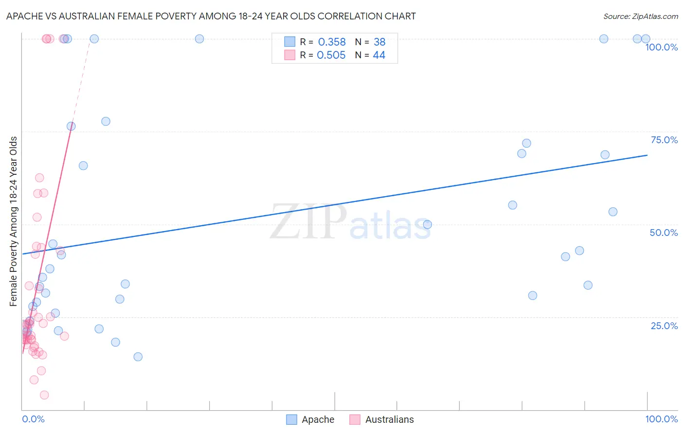 Apache vs Australian Female Poverty Among 18-24 Year Olds