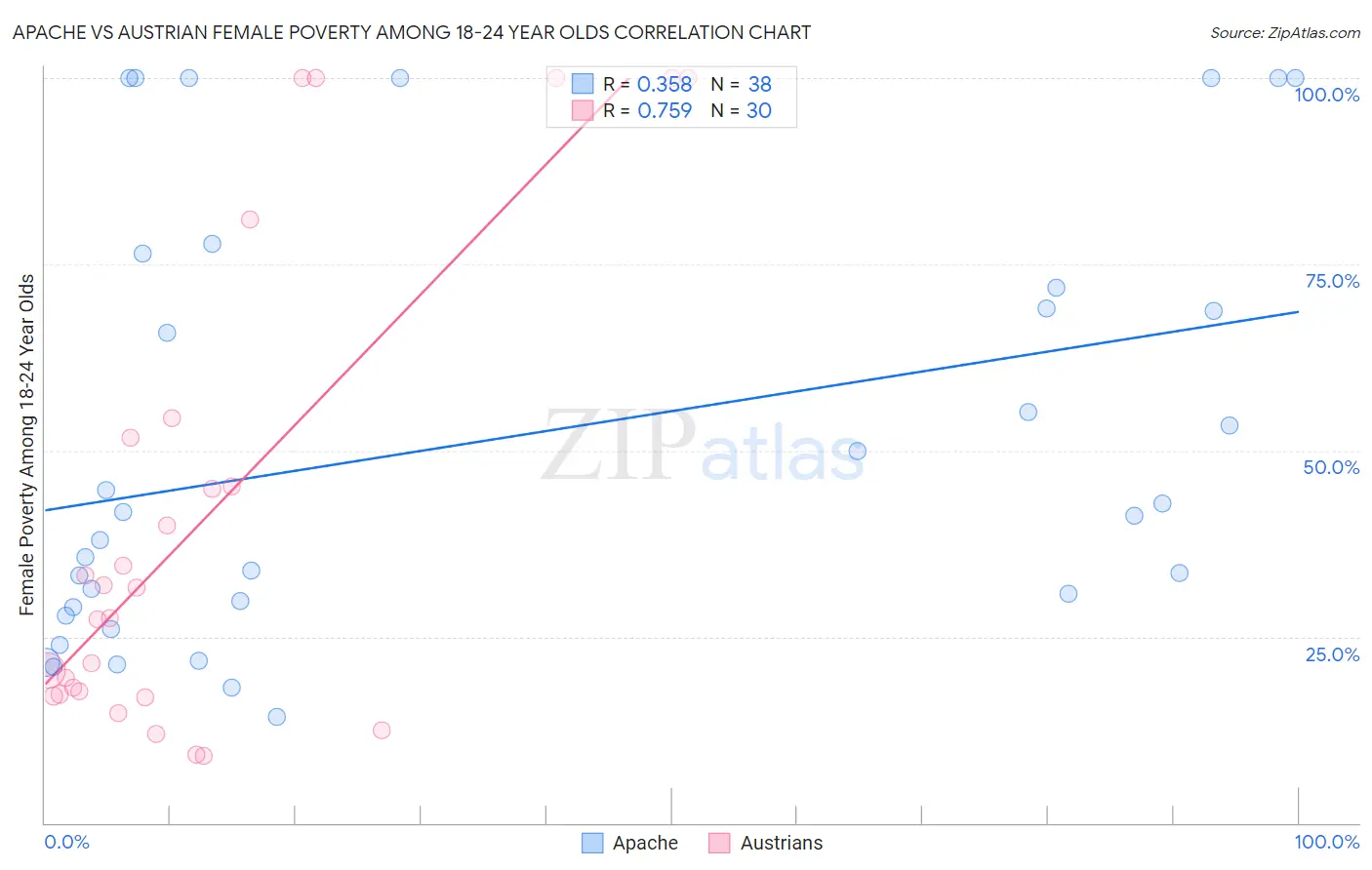 Apache vs Austrian Female Poverty Among 18-24 Year Olds