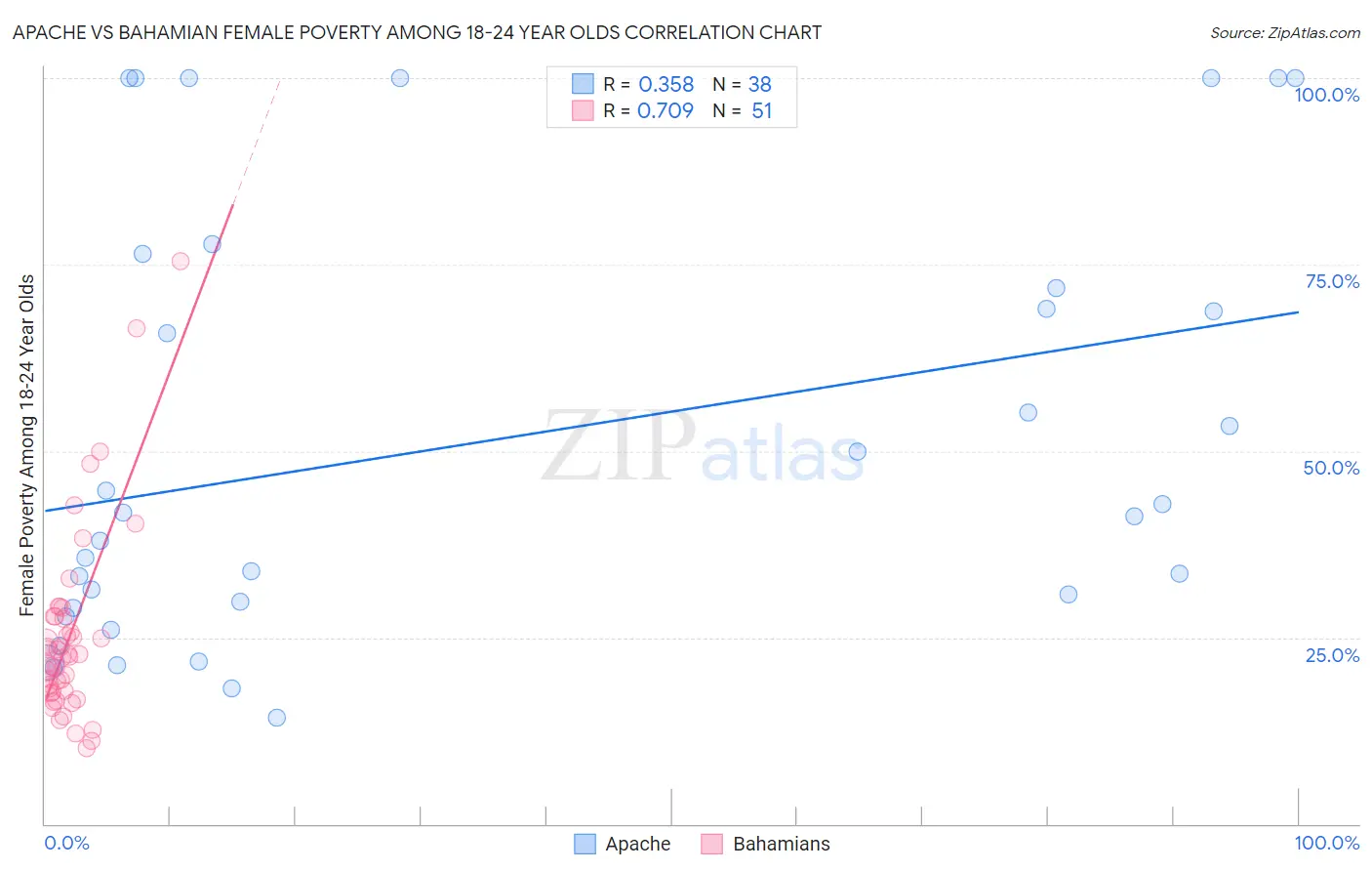 Apache vs Bahamian Female Poverty Among 18-24 Year Olds