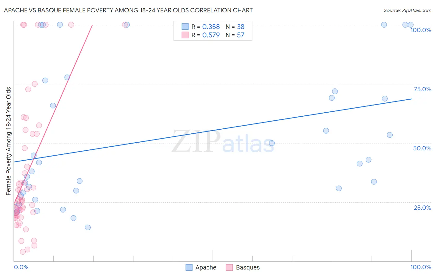 Apache vs Basque Female Poverty Among 18-24 Year Olds