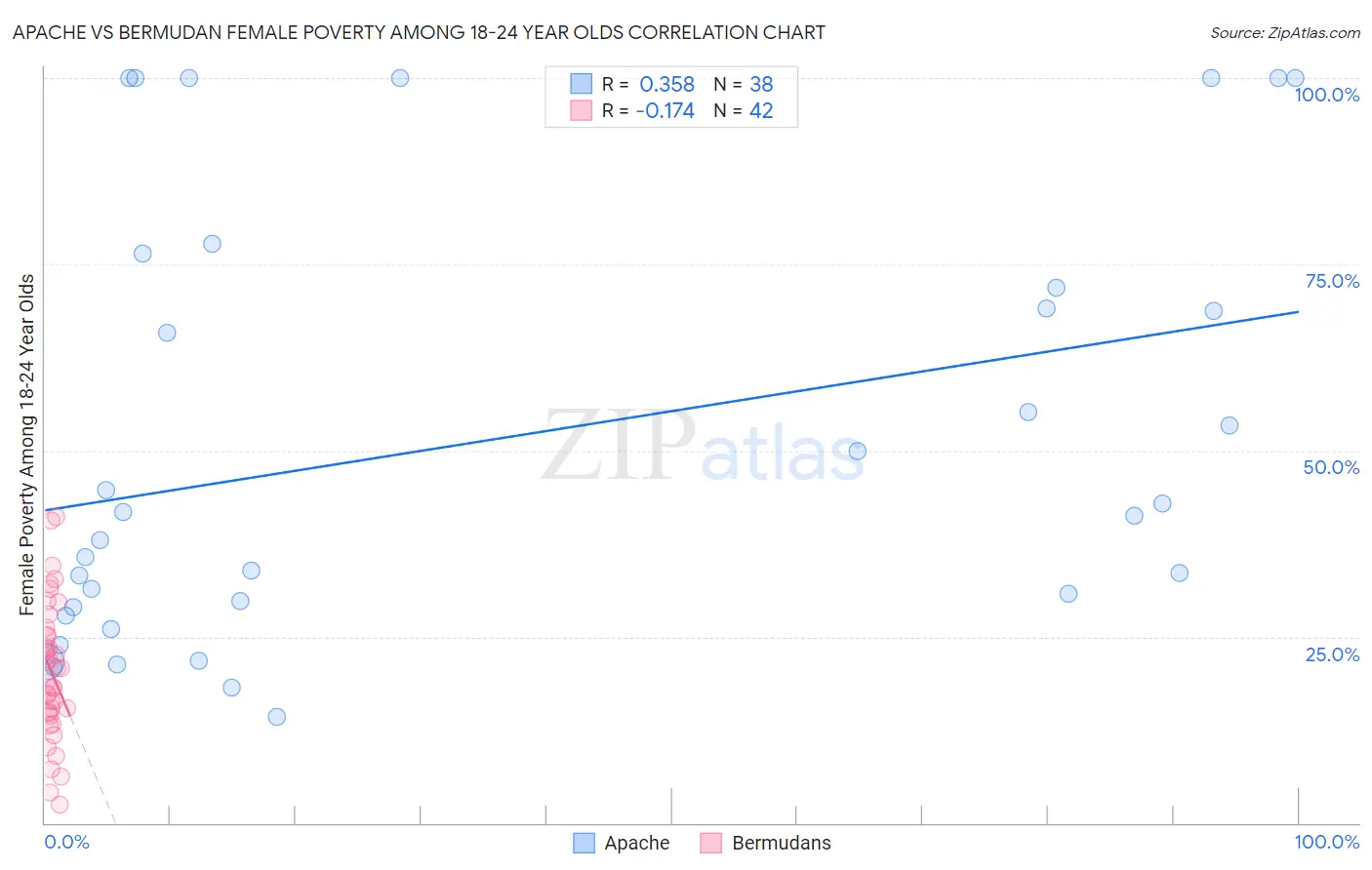 Apache vs Bermudan Female Poverty Among 18-24 Year Olds