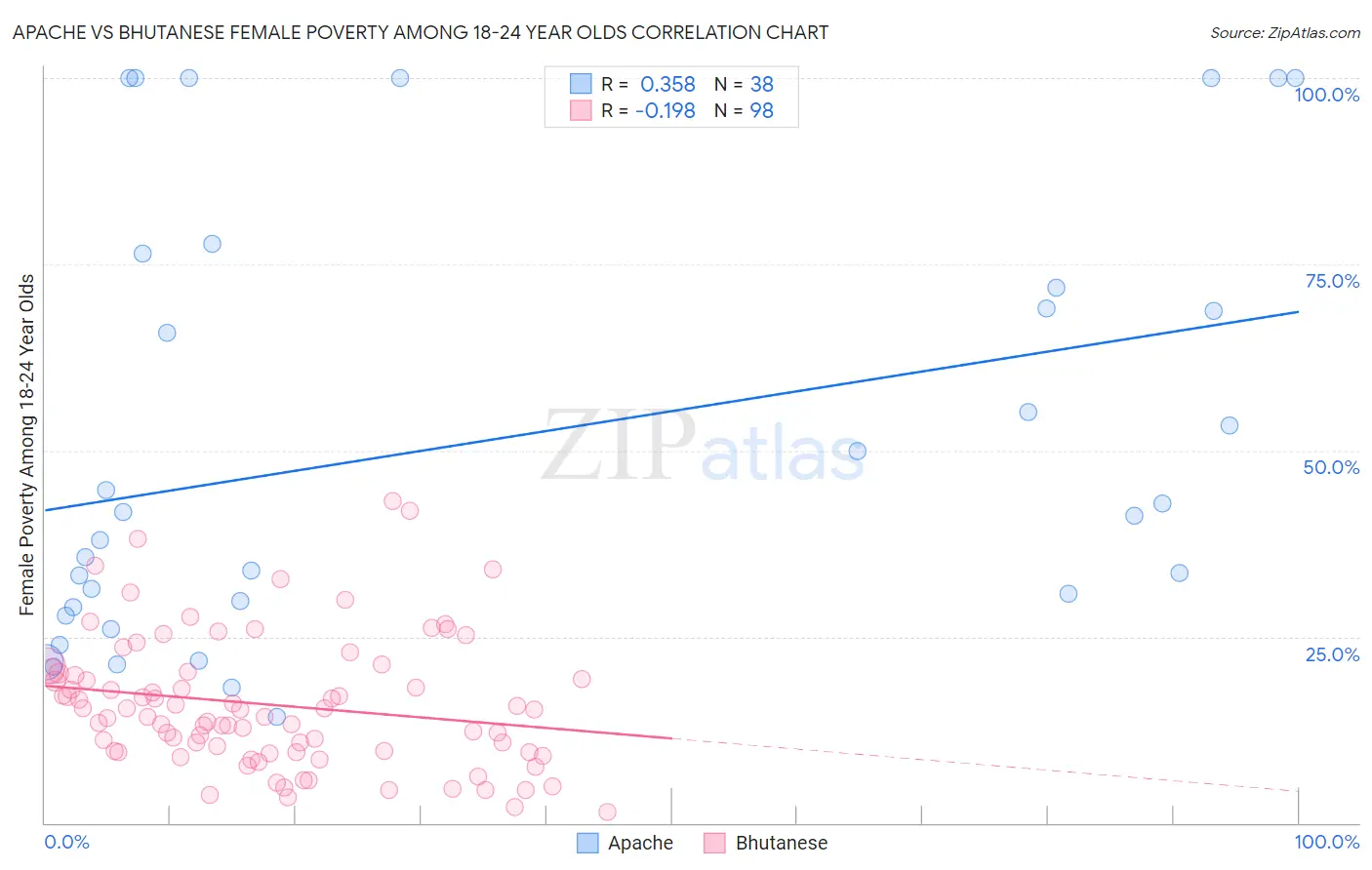 Apache vs Bhutanese Female Poverty Among 18-24 Year Olds