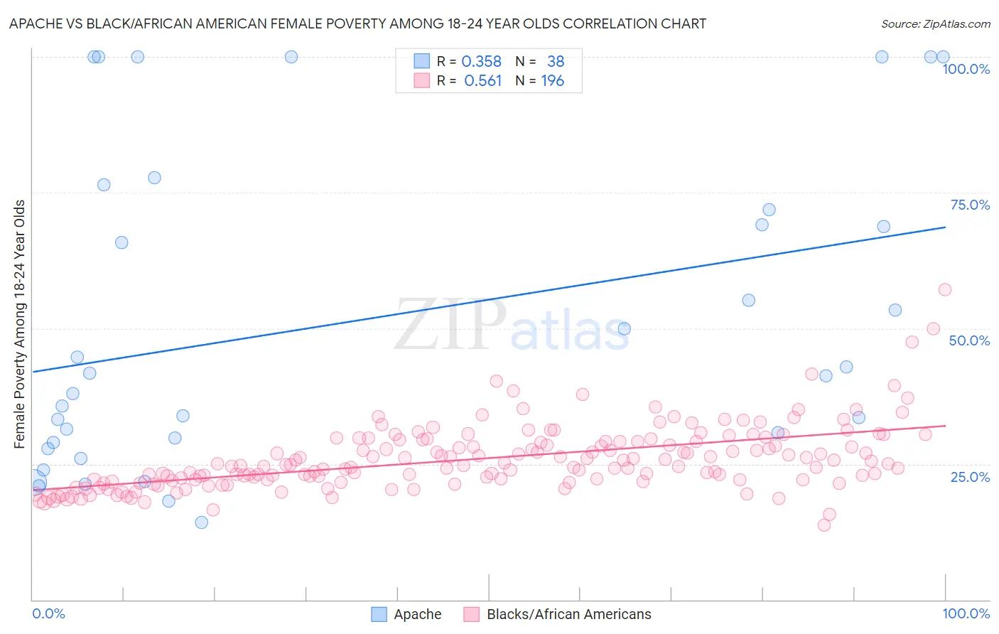 Apache vs Black/African American Female Poverty Among 18-24 Year Olds