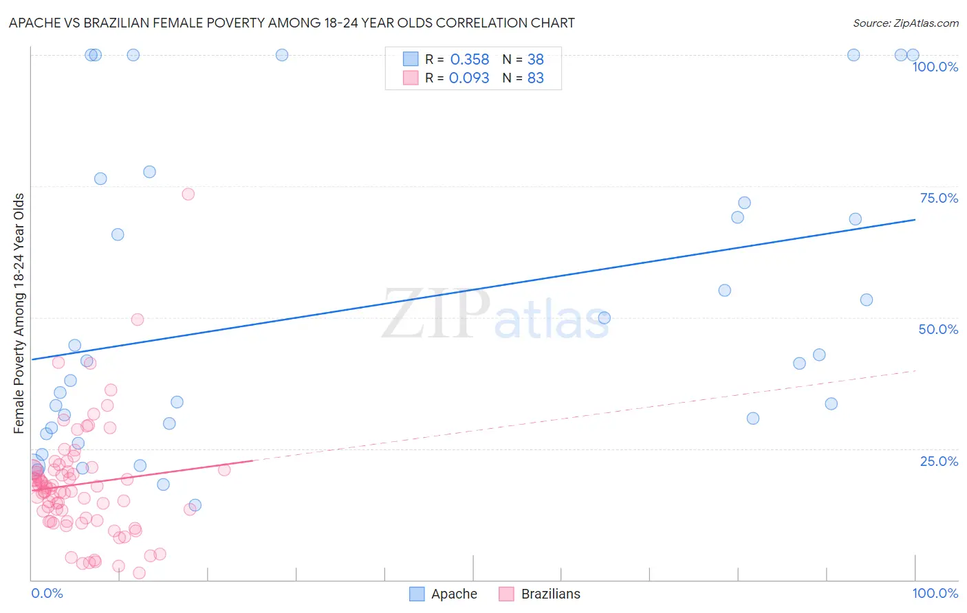 Apache vs Brazilian Female Poverty Among 18-24 Year Olds
