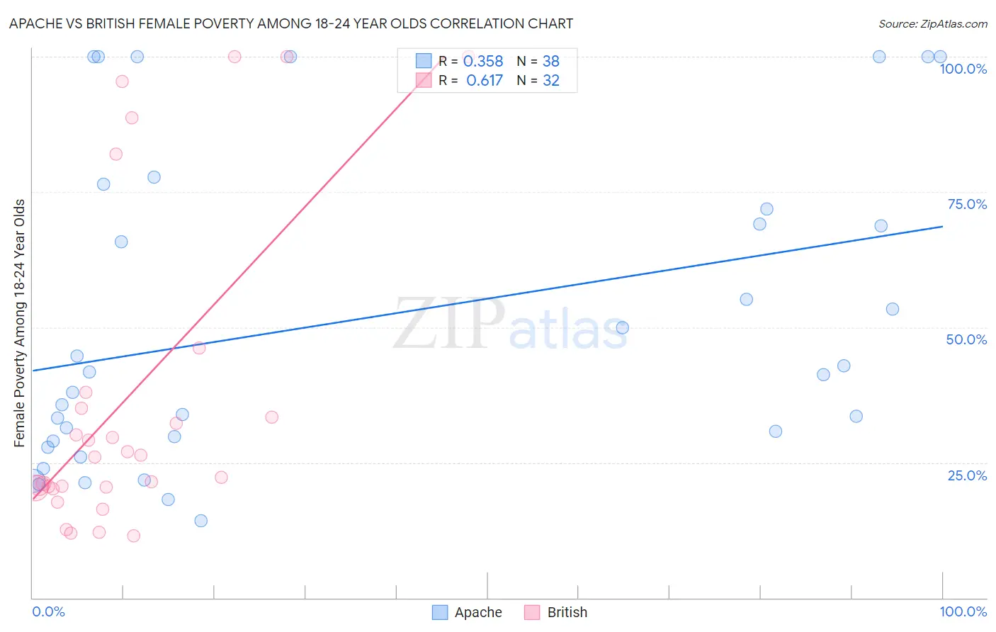 Apache vs British Female Poverty Among 18-24 Year Olds