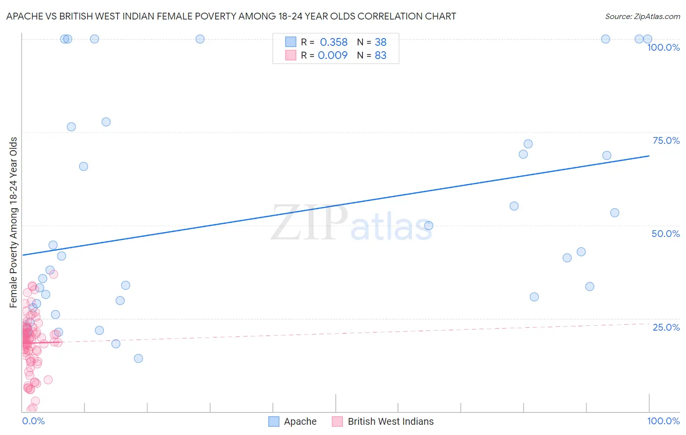 Apache vs British West Indian Female Poverty Among 18-24 Year Olds