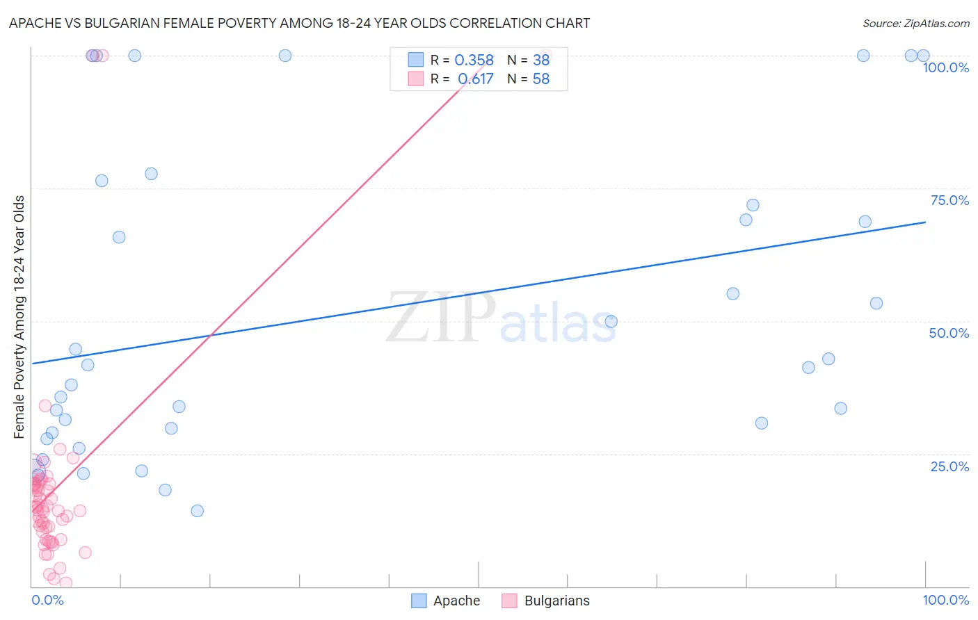 Apache vs Bulgarian Female Poverty Among 18-24 Year Olds