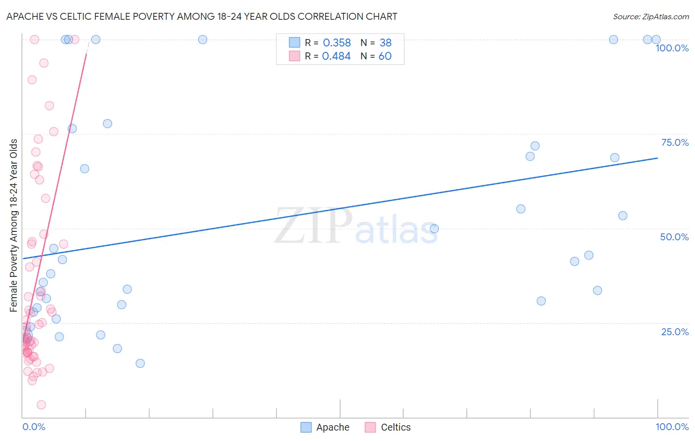 Apache vs Celtic Female Poverty Among 18-24 Year Olds