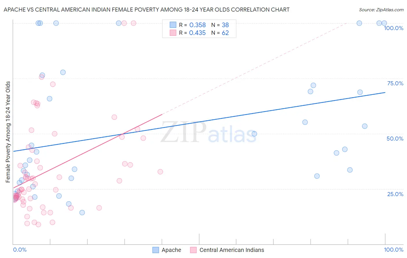 Apache vs Central American Indian Female Poverty Among 18-24 Year Olds