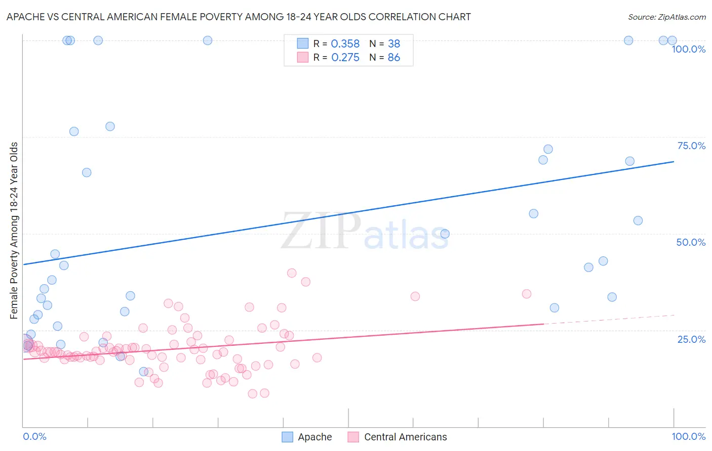 Apache vs Central American Female Poverty Among 18-24 Year Olds