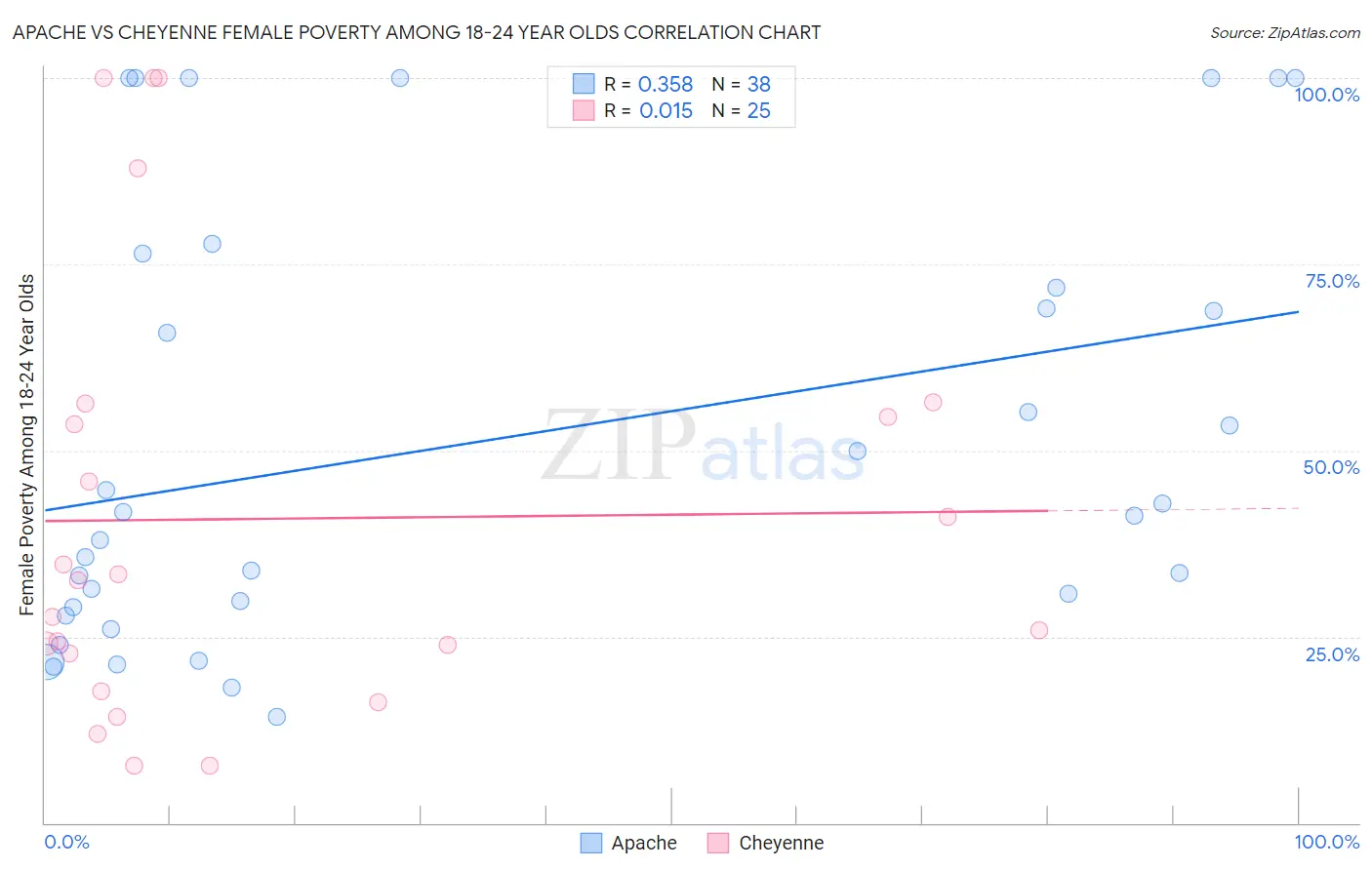 Apache vs Cheyenne Female Poverty Among 18-24 Year Olds