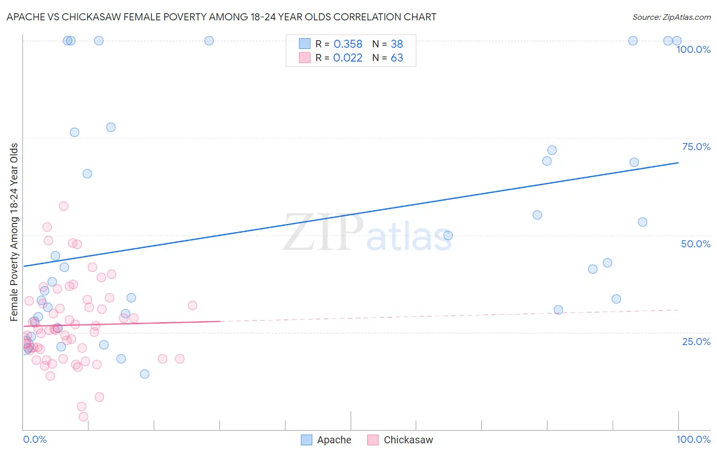 Apache vs Chickasaw Female Poverty Among 18-24 Year Olds