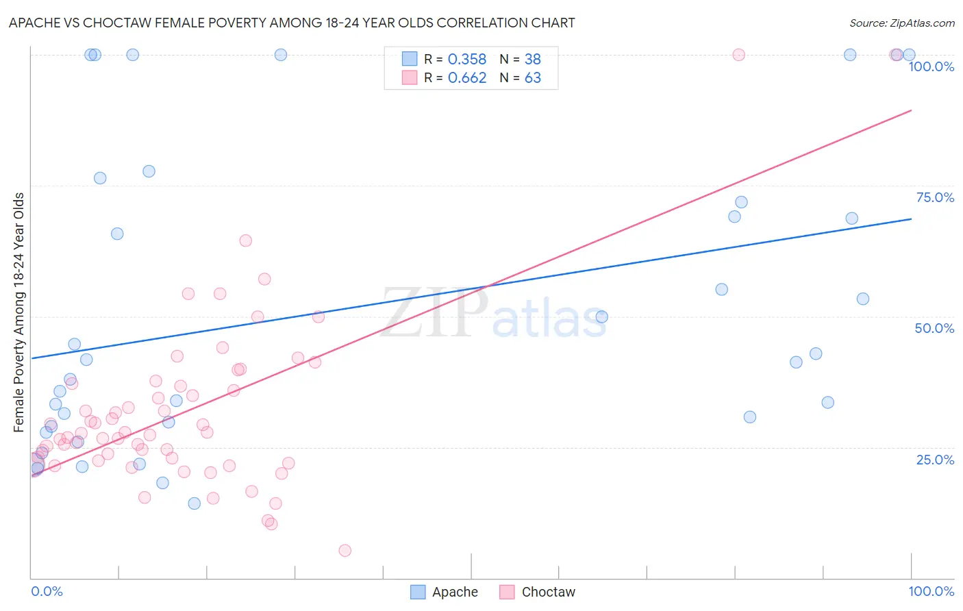 Apache vs Choctaw Female Poverty Among 18-24 Year Olds