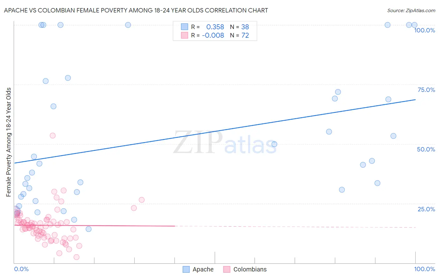 Apache vs Colombian Female Poverty Among 18-24 Year Olds