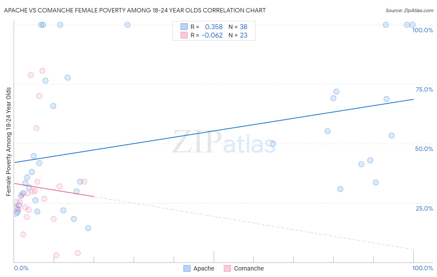 Apache vs Comanche Female Poverty Among 18-24 Year Olds