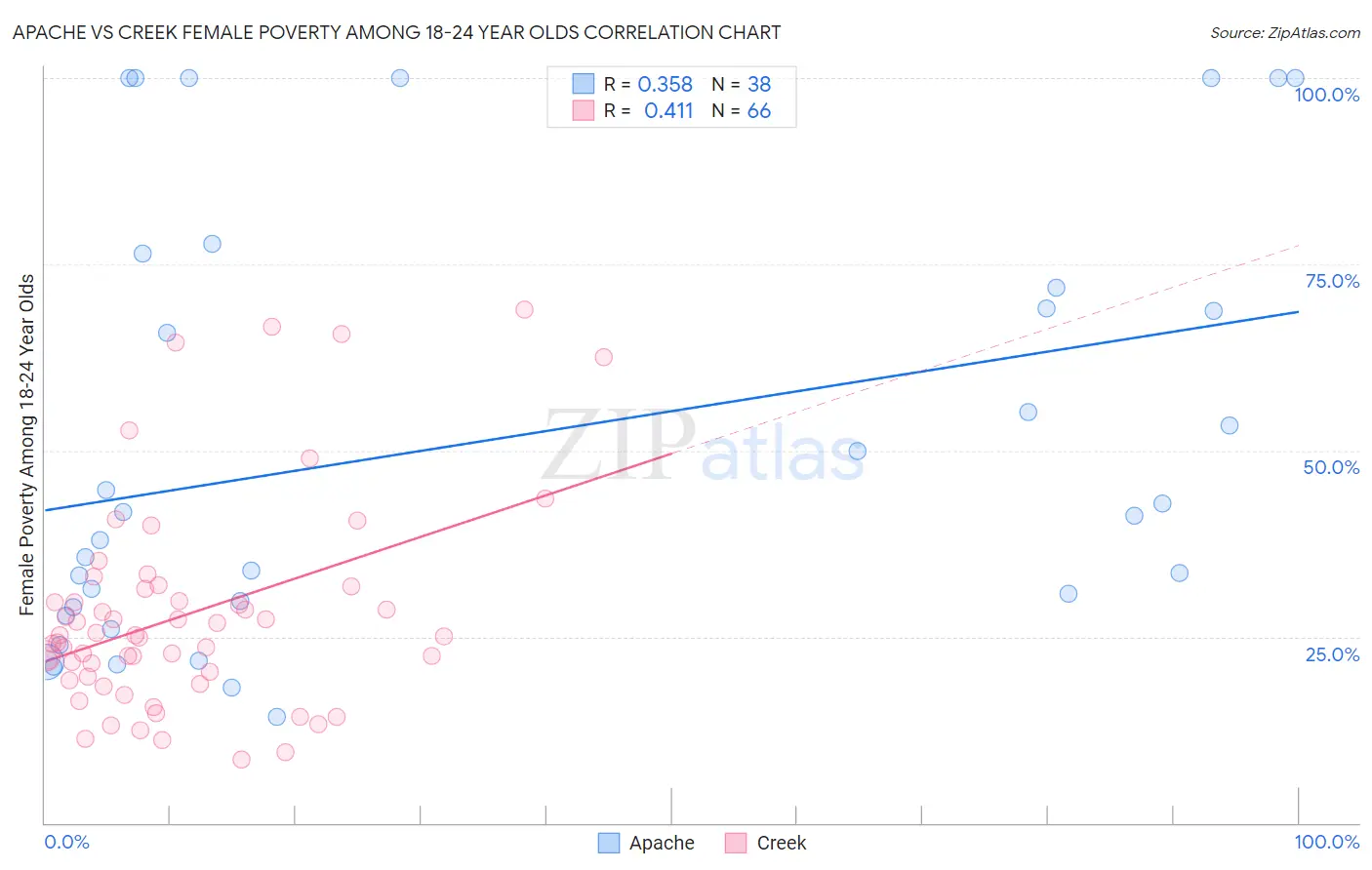 Apache vs Creek Female Poverty Among 18-24 Year Olds