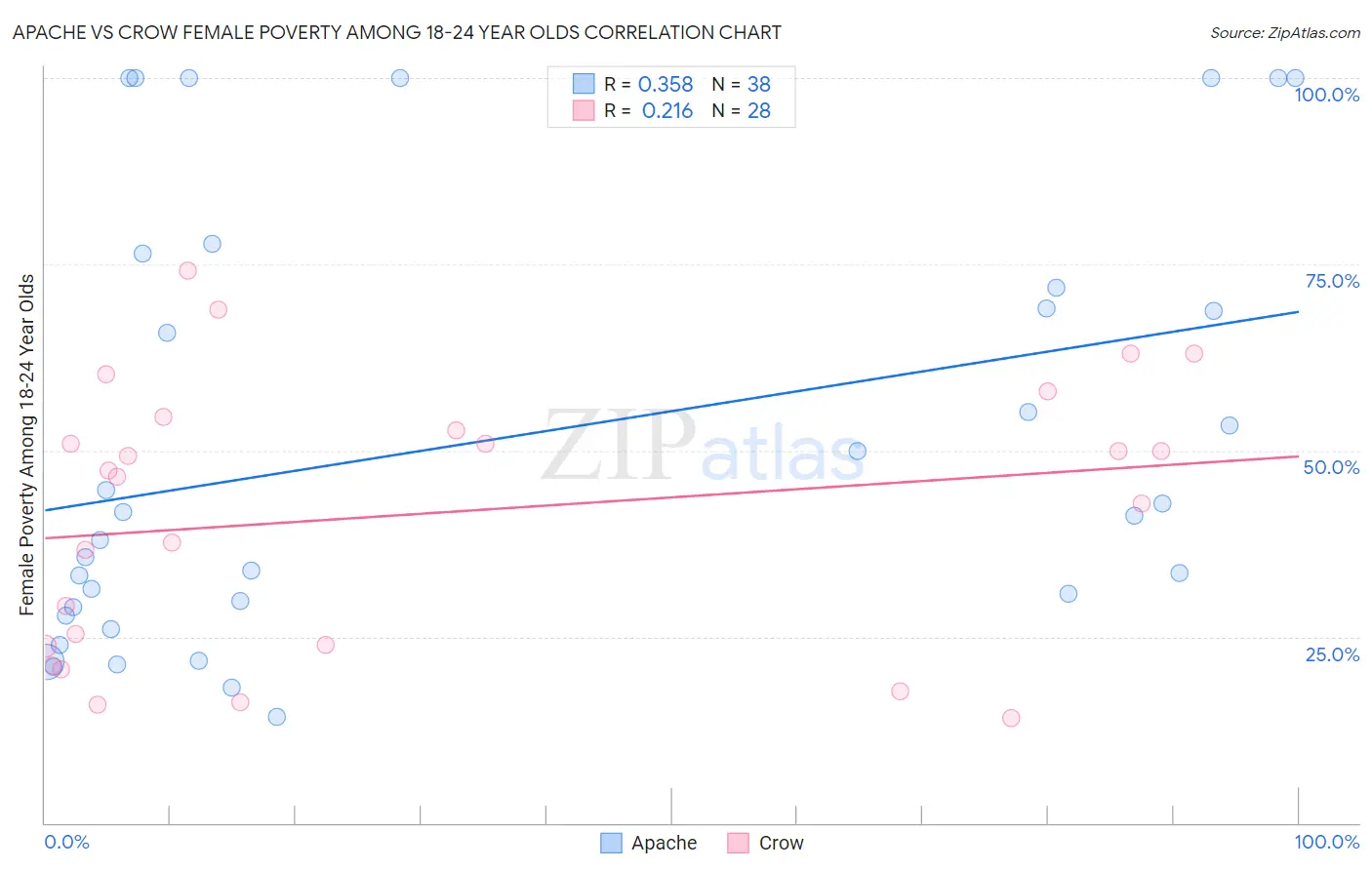 Apache vs Crow Female Poverty Among 18-24 Year Olds