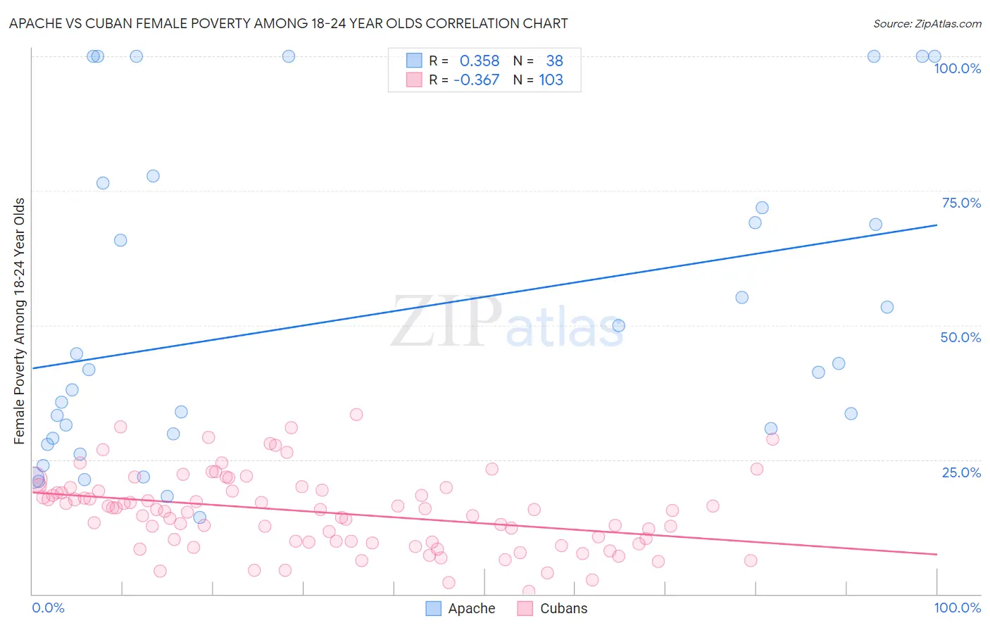 Apache vs Cuban Female Poverty Among 18-24 Year Olds