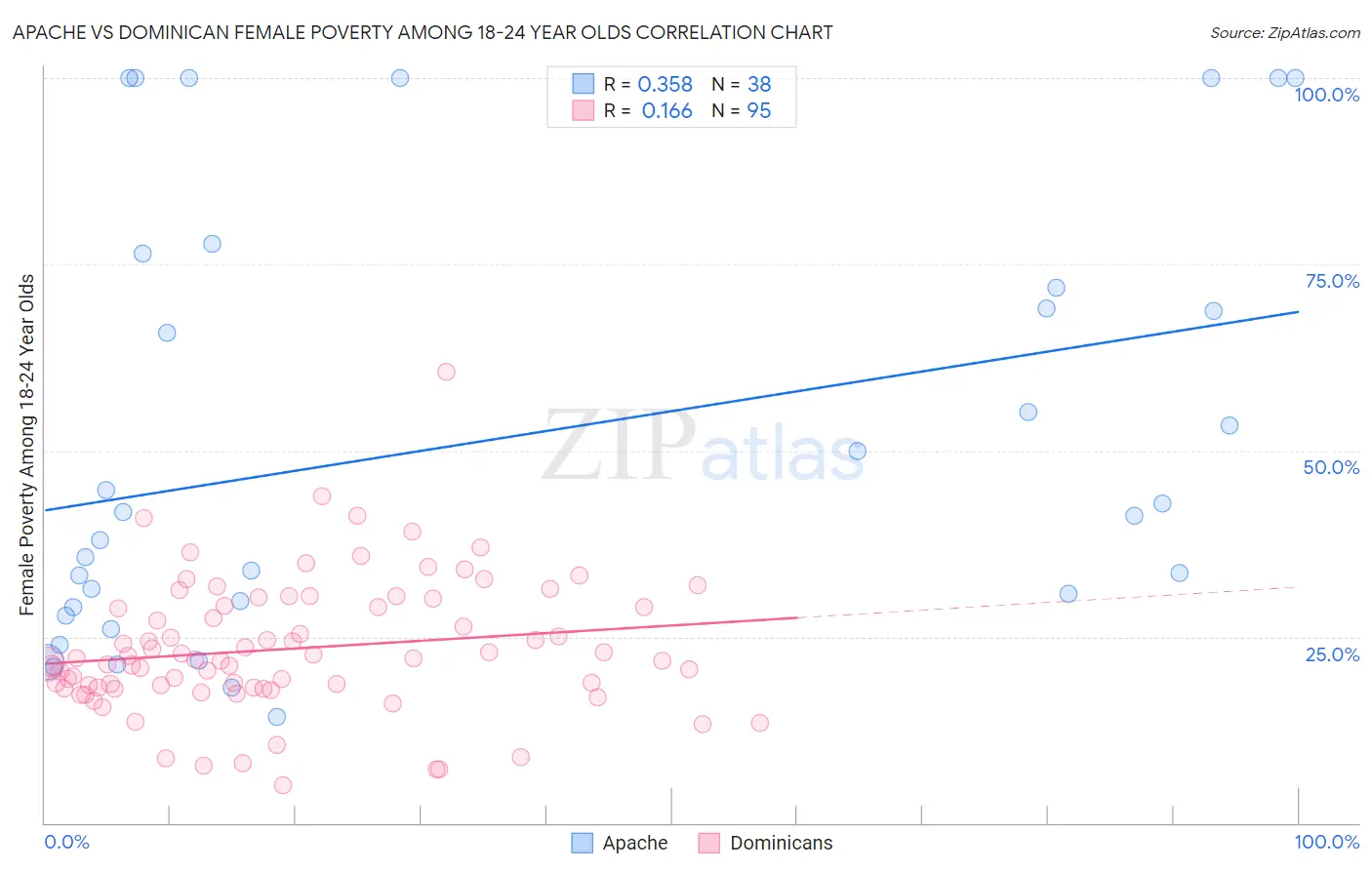 Apache vs Dominican Female Poverty Among 18-24 Year Olds