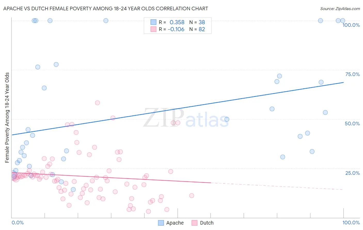 Apache vs Dutch Female Poverty Among 18-24 Year Olds