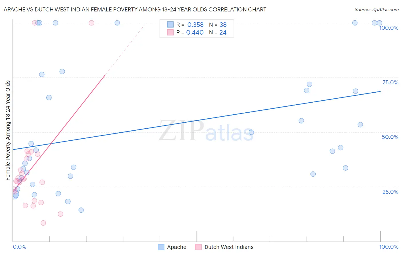 Apache vs Dutch West Indian Female Poverty Among 18-24 Year Olds
