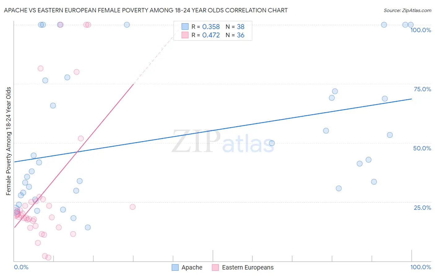 Apache vs Eastern European Female Poverty Among 18-24 Year Olds