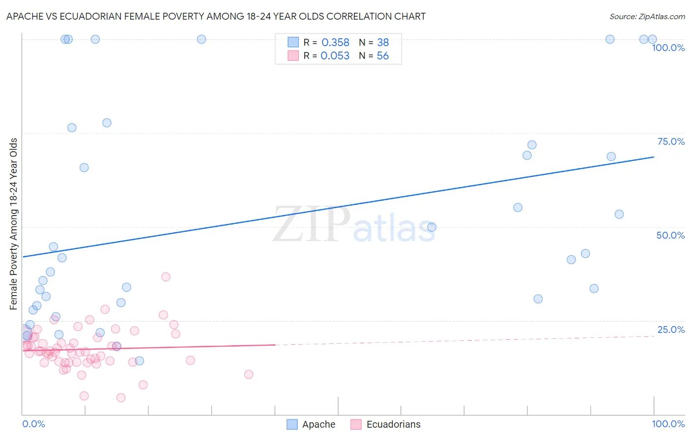 Apache vs Ecuadorian Female Poverty Among 18-24 Year Olds