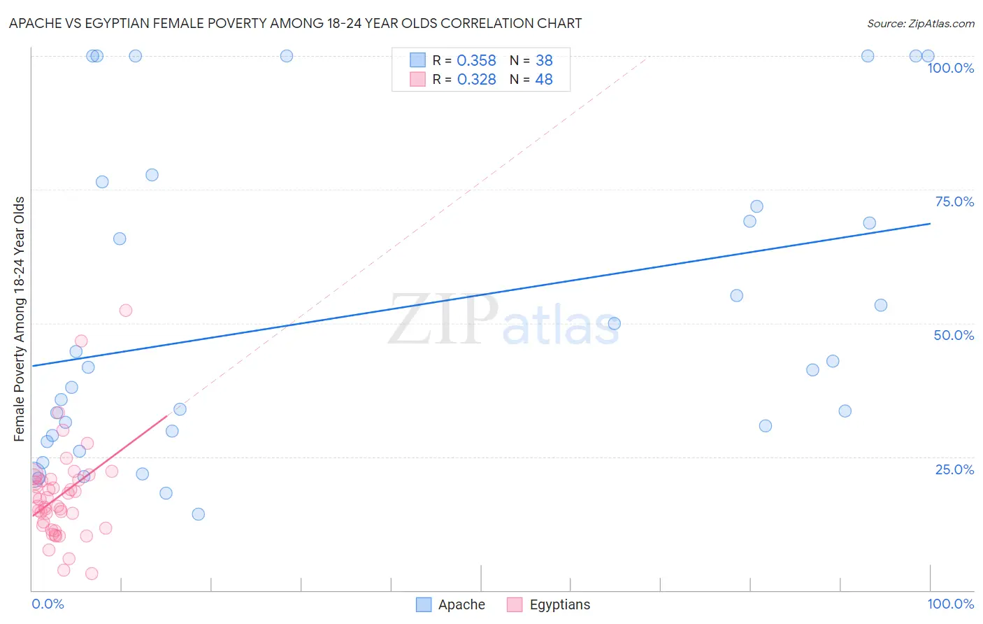 Apache vs Egyptian Female Poverty Among 18-24 Year Olds