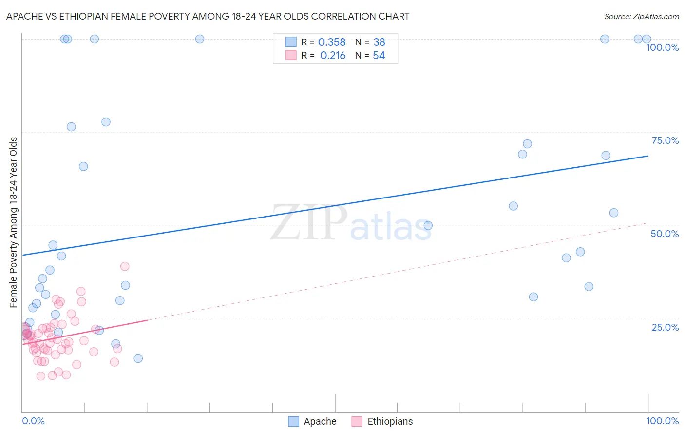 Apache vs Ethiopian Female Poverty Among 18-24 Year Olds