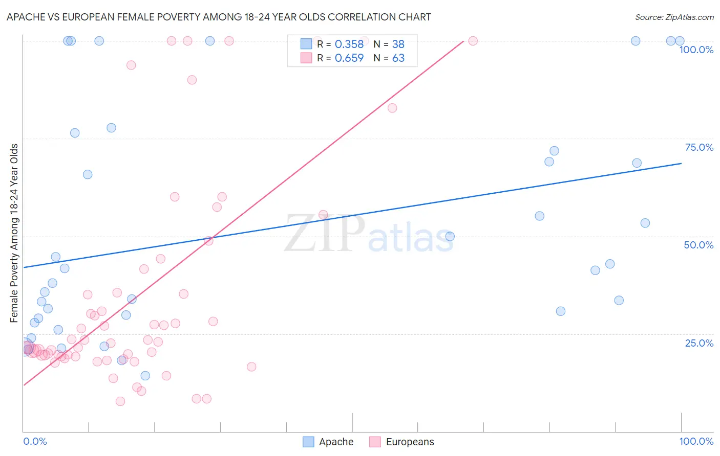 Apache vs European Female Poverty Among 18-24 Year Olds