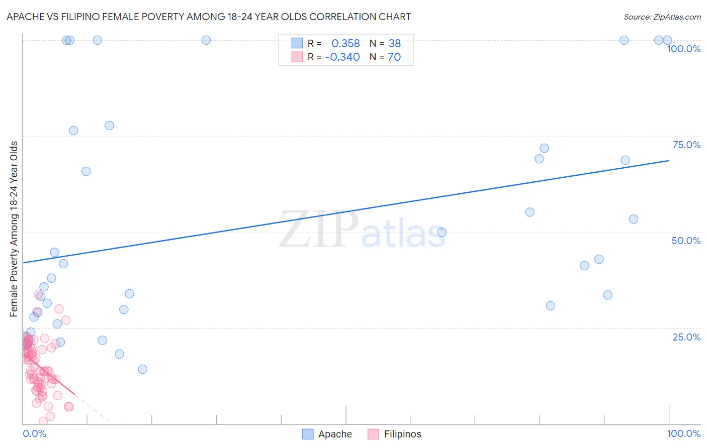 Apache vs Filipino Female Poverty Among 18-24 Year Olds