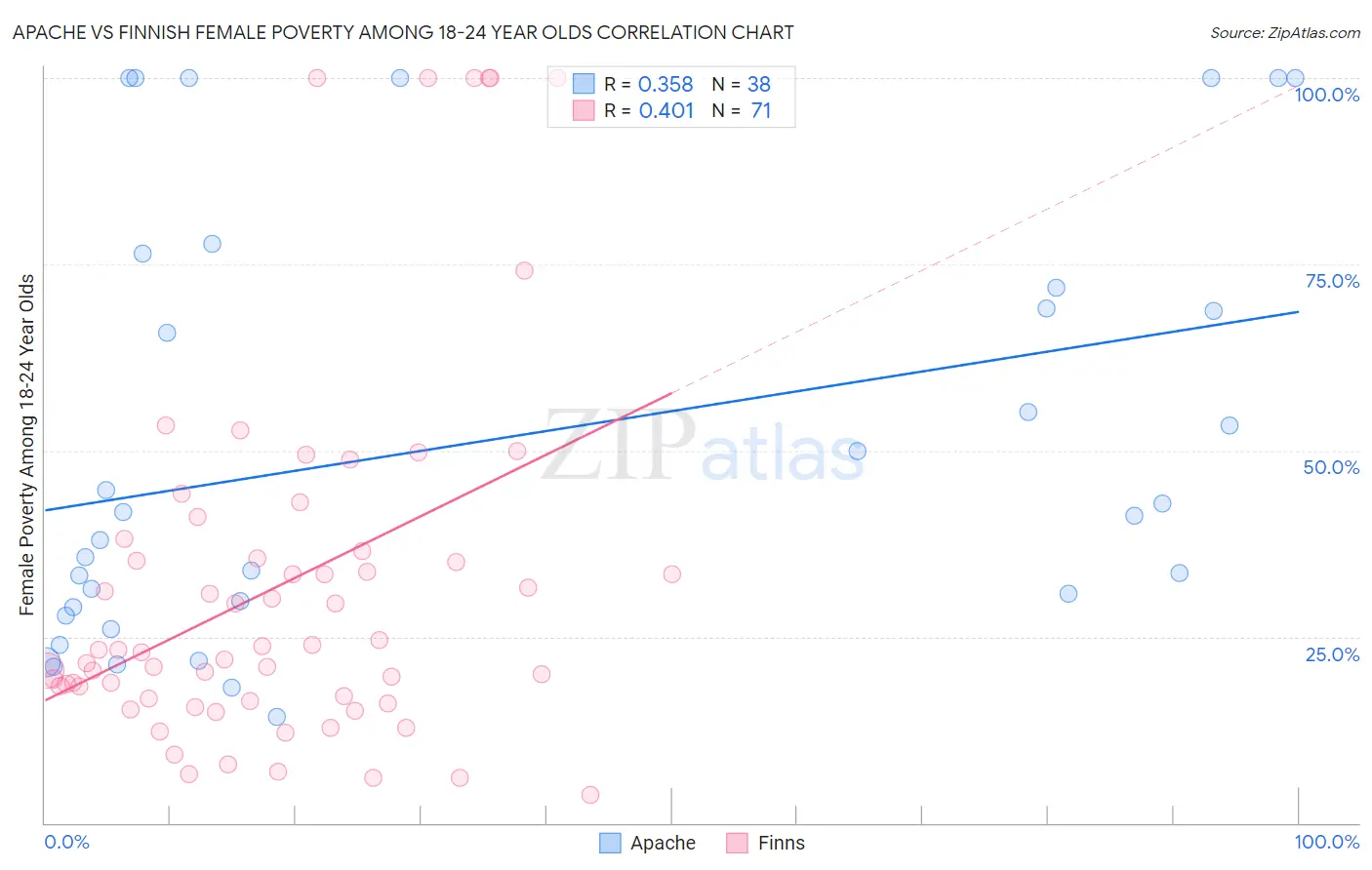 Apache vs Finnish Female Poverty Among 18-24 Year Olds