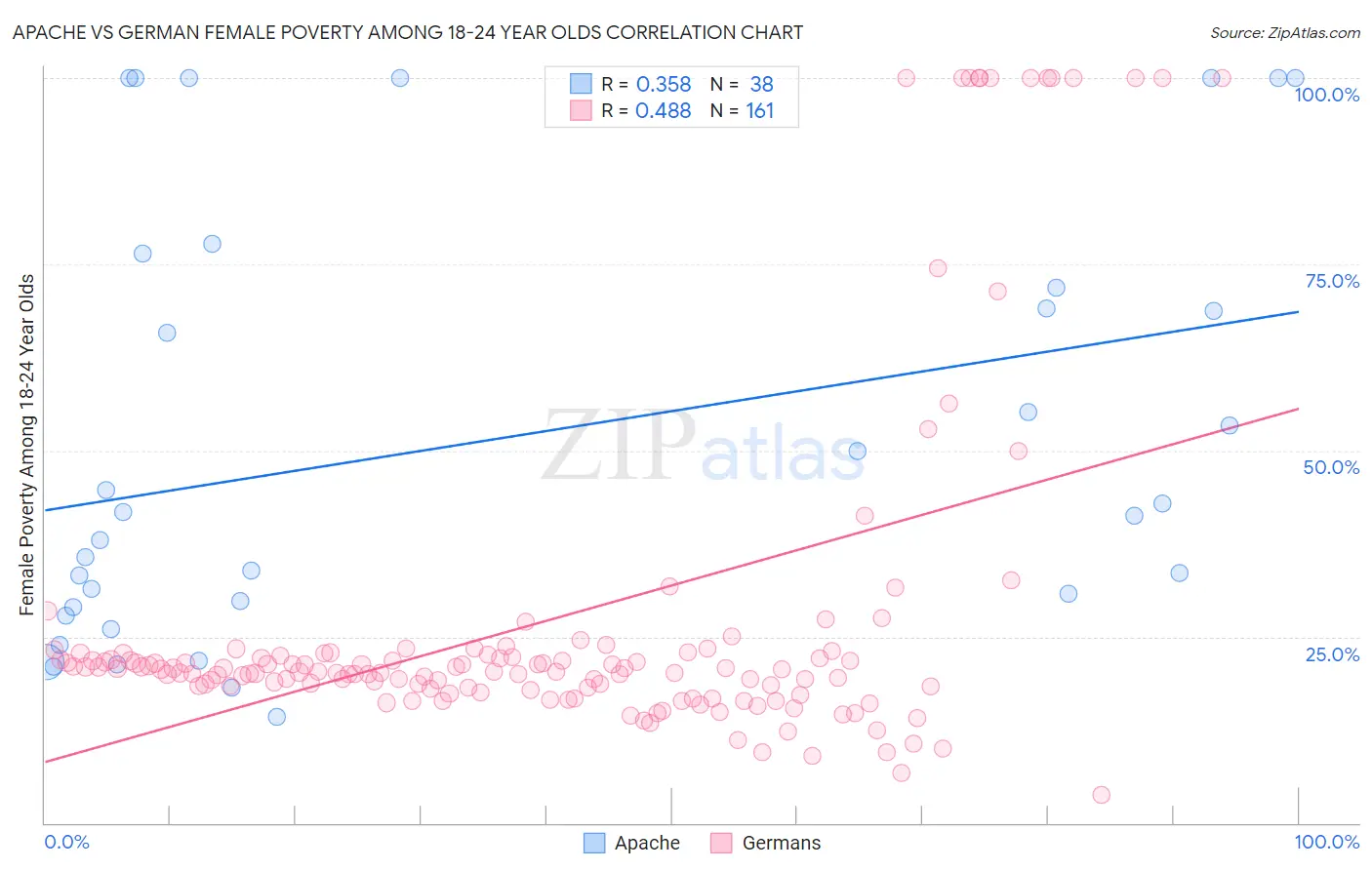 Apache vs German Female Poverty Among 18-24 Year Olds