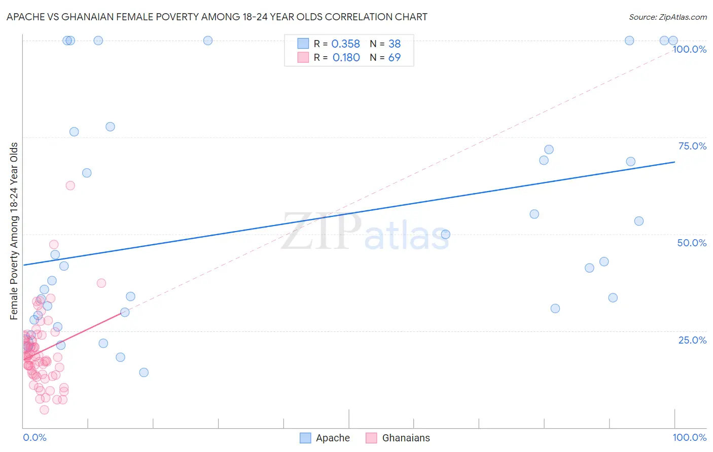 Apache vs Ghanaian Female Poverty Among 18-24 Year Olds