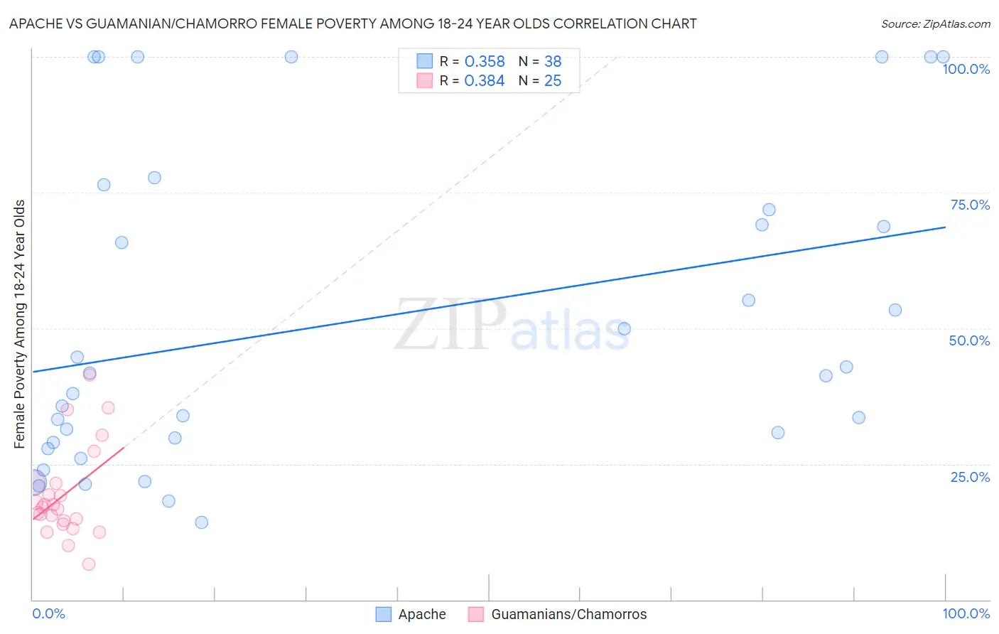 Apache vs Guamanian/Chamorro Female Poverty Among 18-24 Year Olds