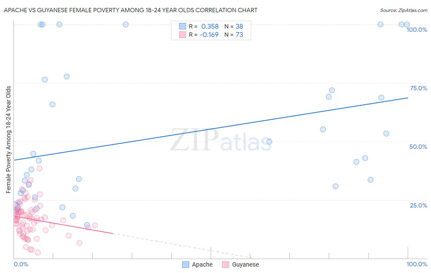 Apache vs Guyanese Female Poverty Among 18-24 Year Olds