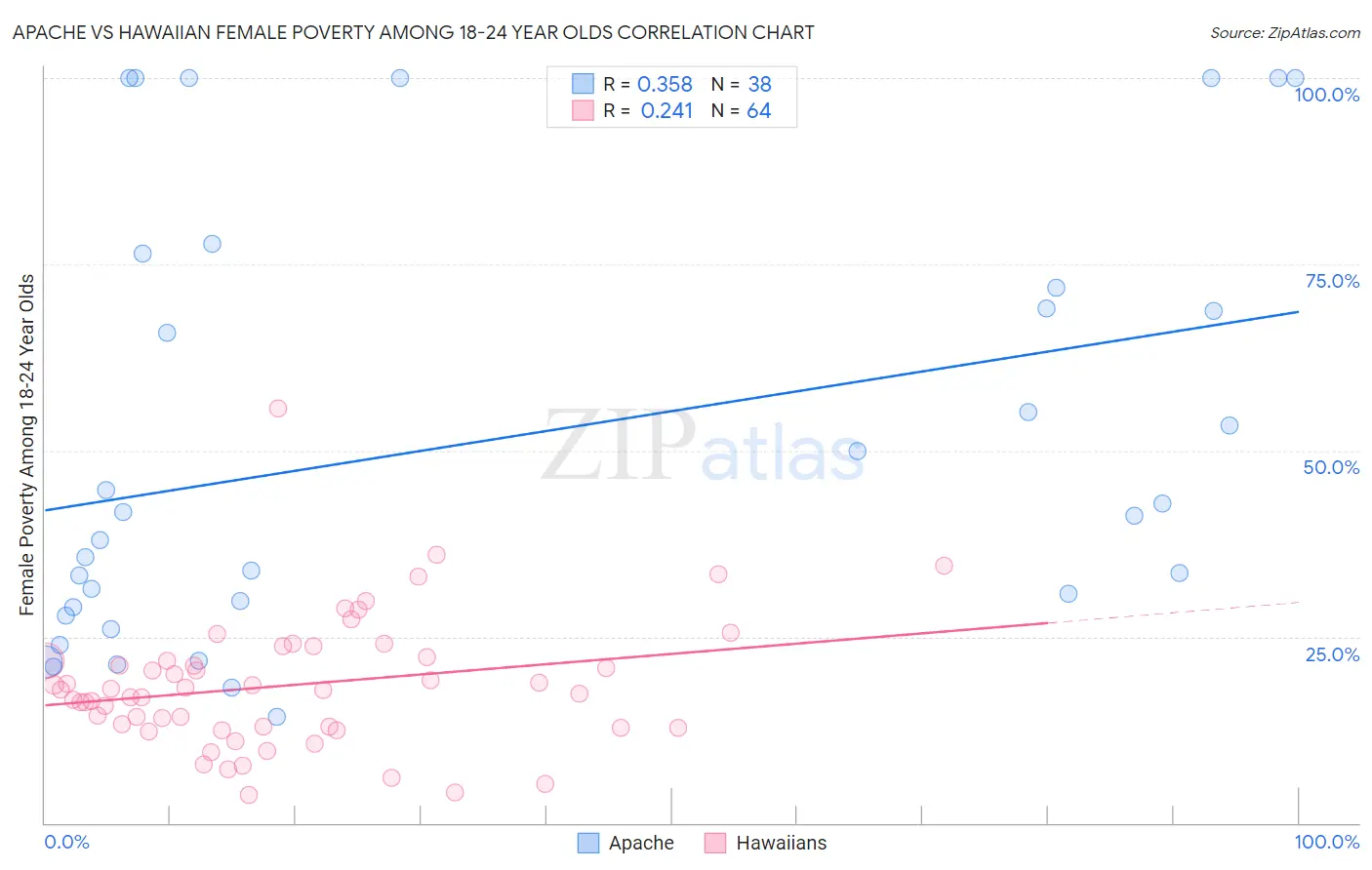 Apache vs Hawaiian Female Poverty Among 18-24 Year Olds