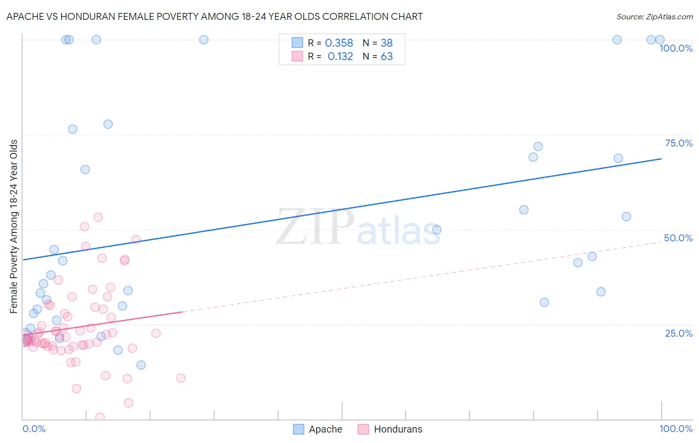 Apache vs Honduran Female Poverty Among 18-24 Year Olds