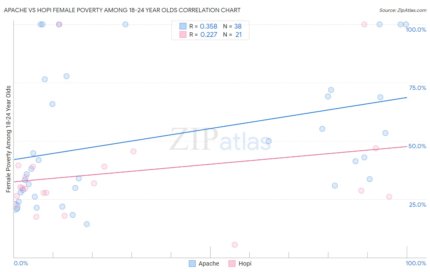 Apache vs Hopi Female Poverty Among 18-24 Year Olds