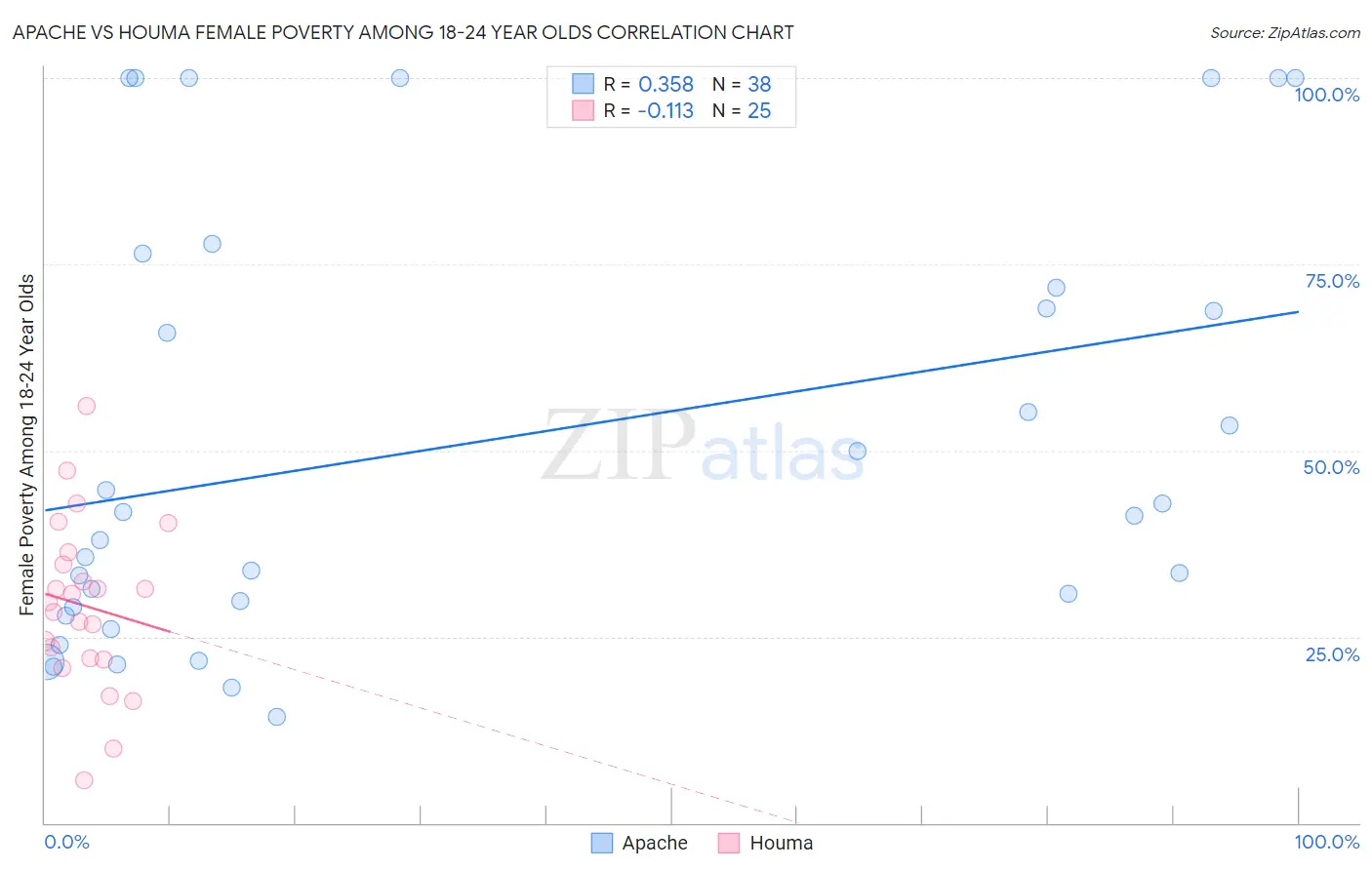 Apache vs Houma Female Poverty Among 18-24 Year Olds