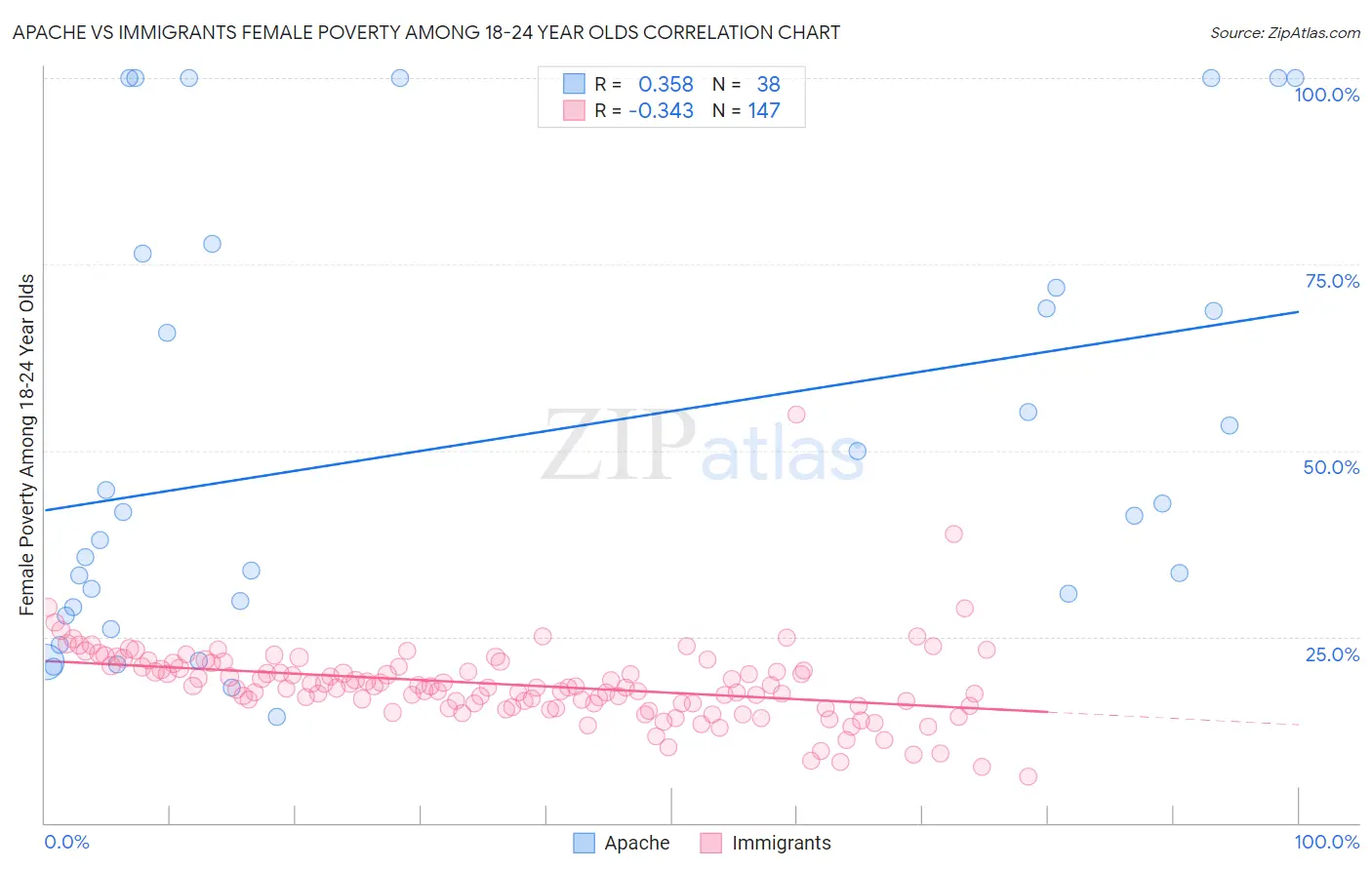 Apache vs Immigrants Female Poverty Among 18-24 Year Olds