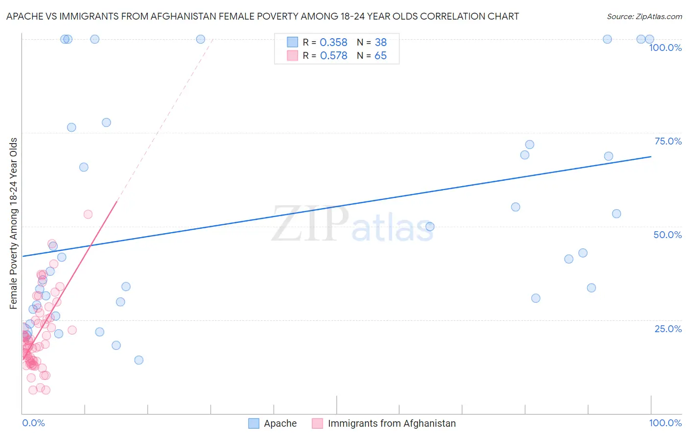 Apache vs Immigrants from Afghanistan Female Poverty Among 18-24 Year Olds