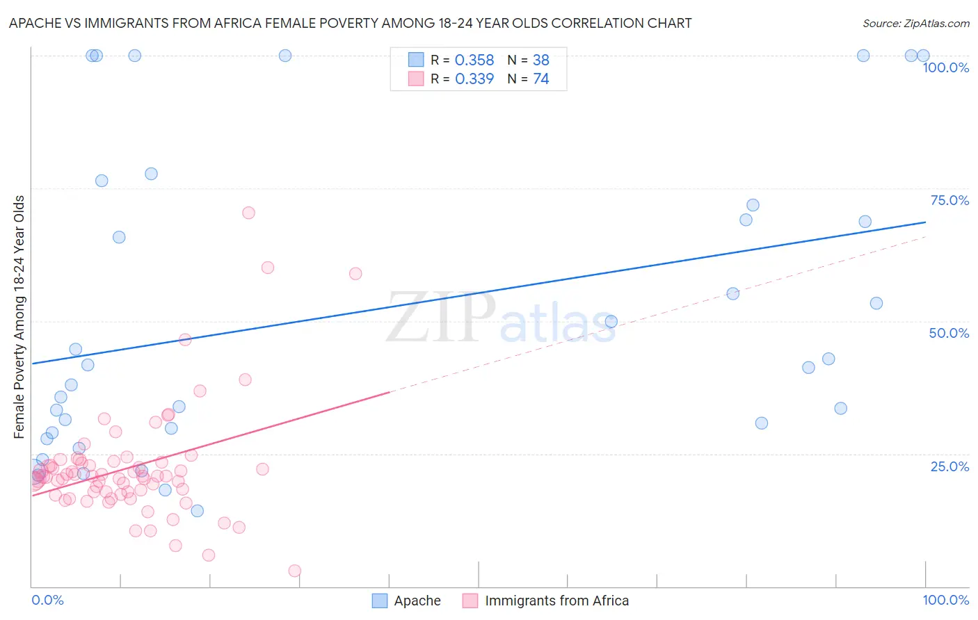 Apache vs Immigrants from Africa Female Poverty Among 18-24 Year Olds