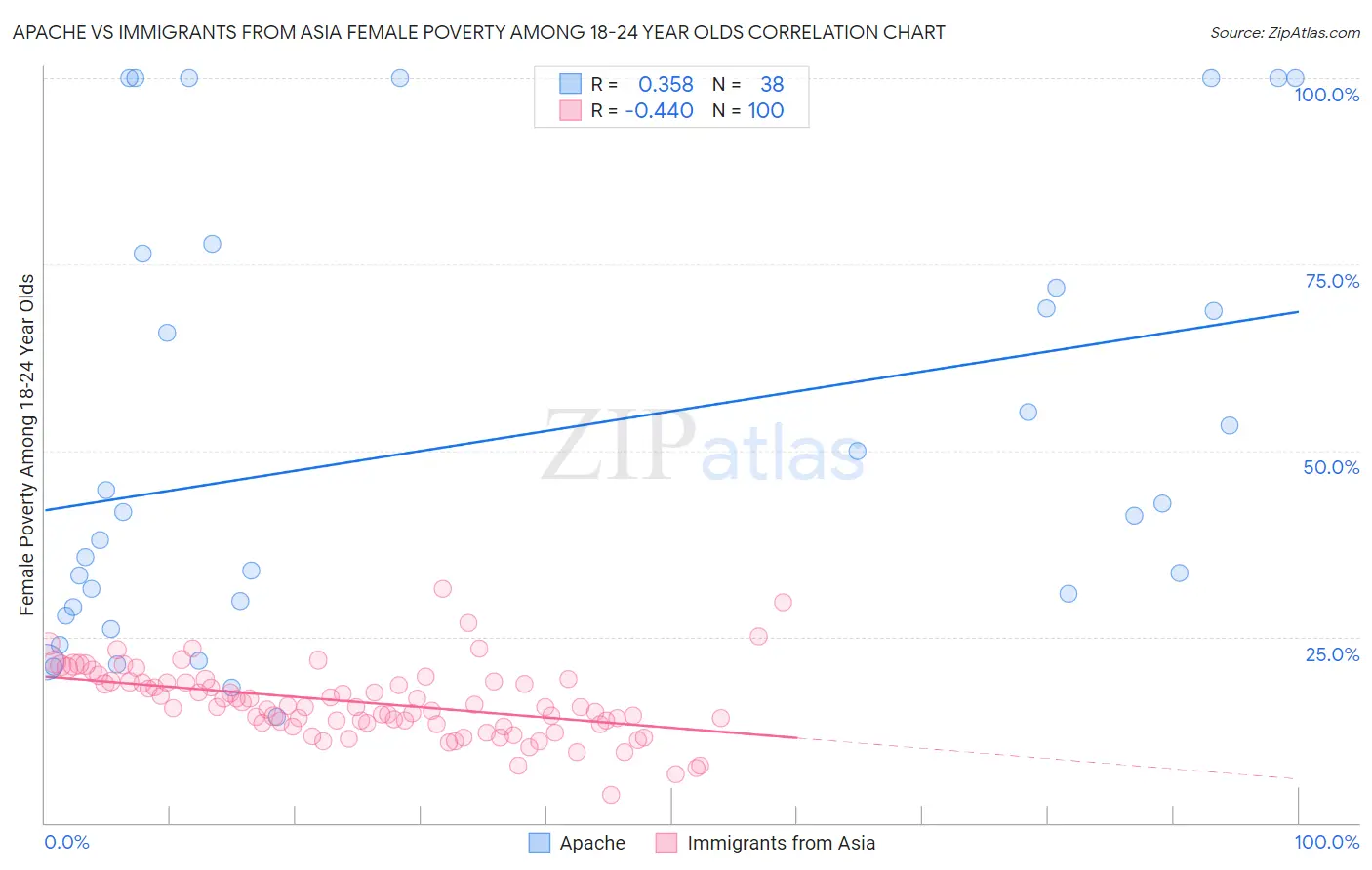 Apache vs Immigrants from Asia Female Poverty Among 18-24 Year Olds