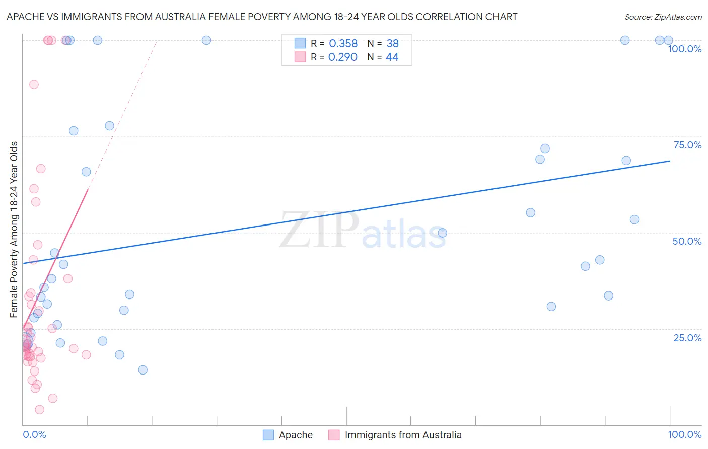 Apache vs Immigrants from Australia Female Poverty Among 18-24 Year Olds