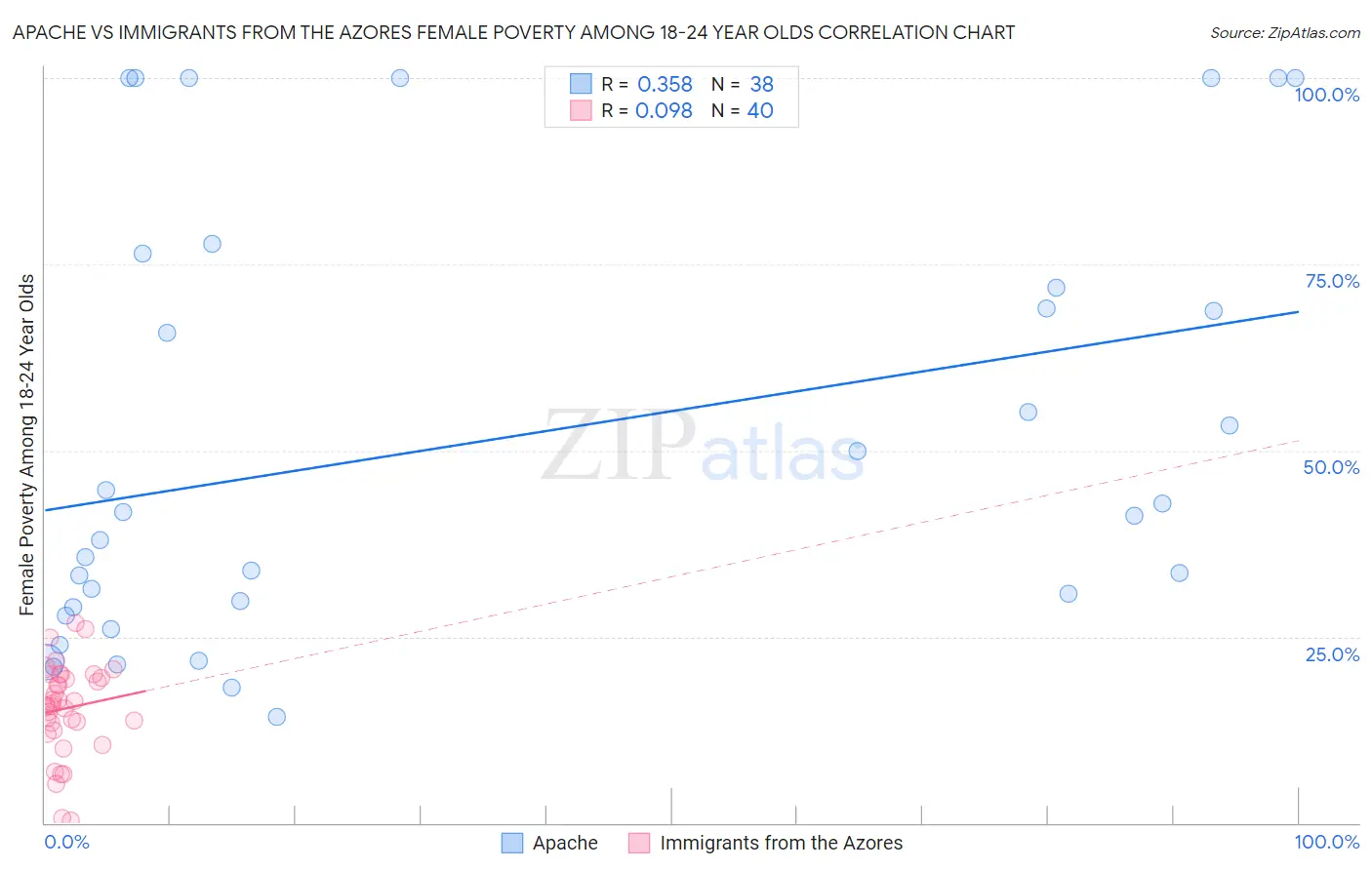 Apache vs Immigrants from the Azores Female Poverty Among 18-24 Year Olds