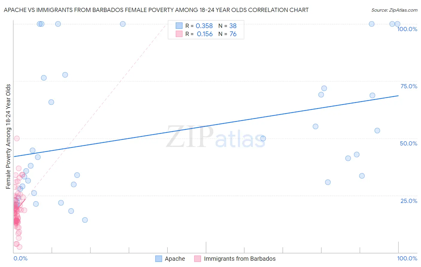 Apache vs Immigrants from Barbados Female Poverty Among 18-24 Year Olds