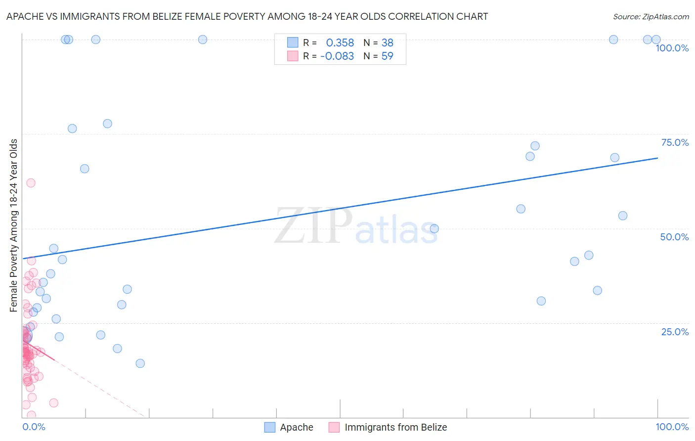 Apache vs Immigrants from Belize Female Poverty Among 18-24 Year Olds