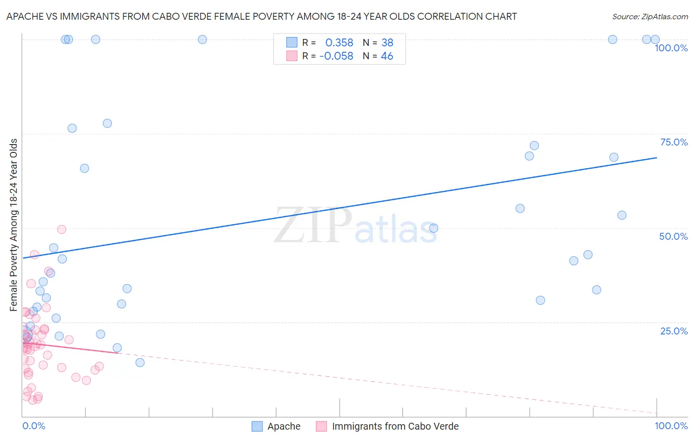 Apache vs Immigrants from Cabo Verde Female Poverty Among 18-24 Year Olds